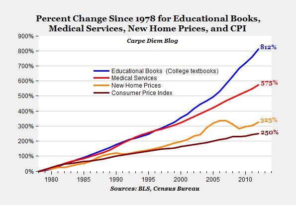 Percent Change Since 1978 for Educational Books, Medical Services, New Home Prices, and CPI