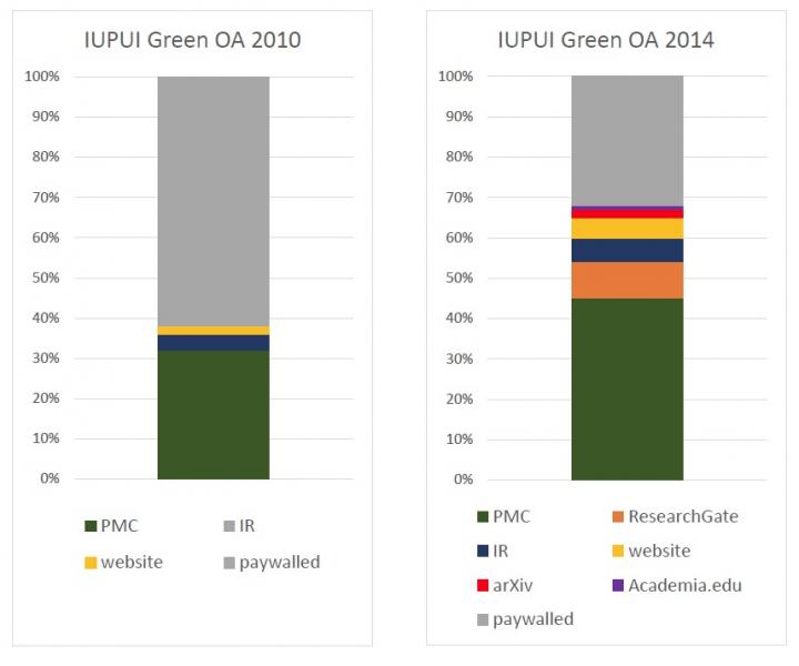 Increase in Green OA 2010 - 2014