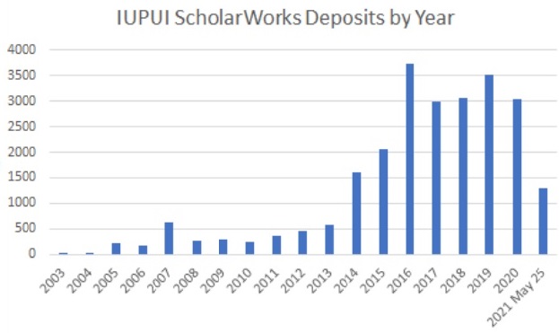 ScholarWorks Deposits by Year