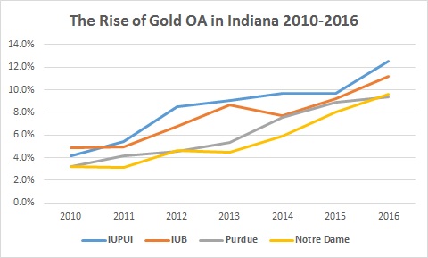 Rise of Gold OA at IUPUI, IUB, Purdue.