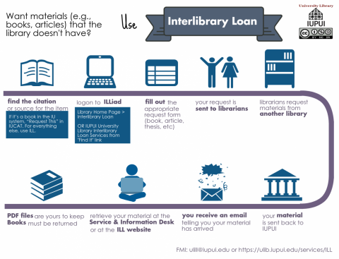 Interlibrary loan process map